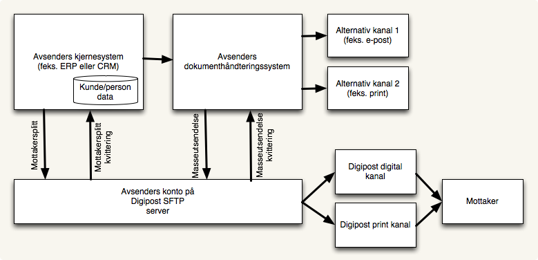 digipost architecture