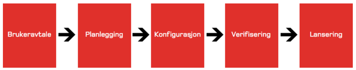 digipost onboarding