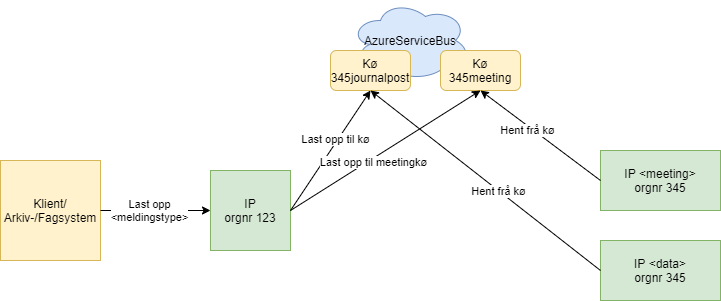 Dataflyt ved overlevering