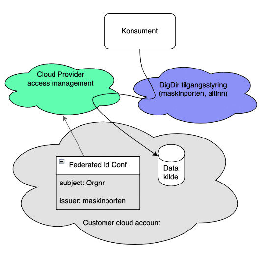 Skyporten komponenter