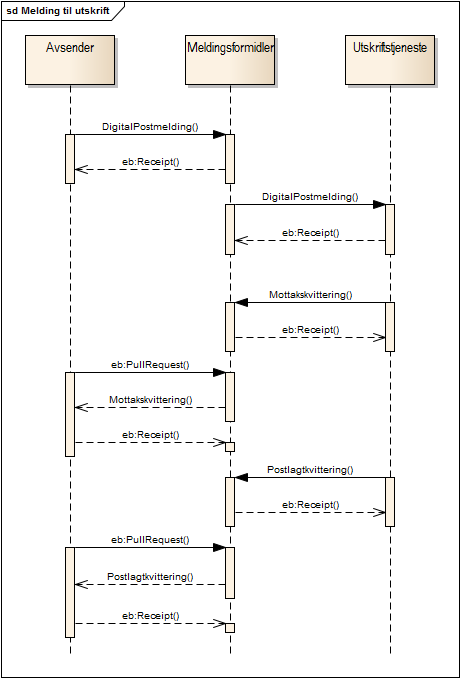 Prosess for sending av digitalpost