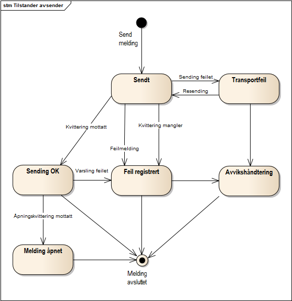 Utkast til tilstandsdiagram for prosess hosavsender